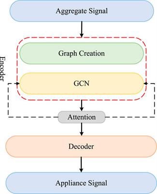 Smart grid power load type forecasting: research on optimization methods of deep learning models